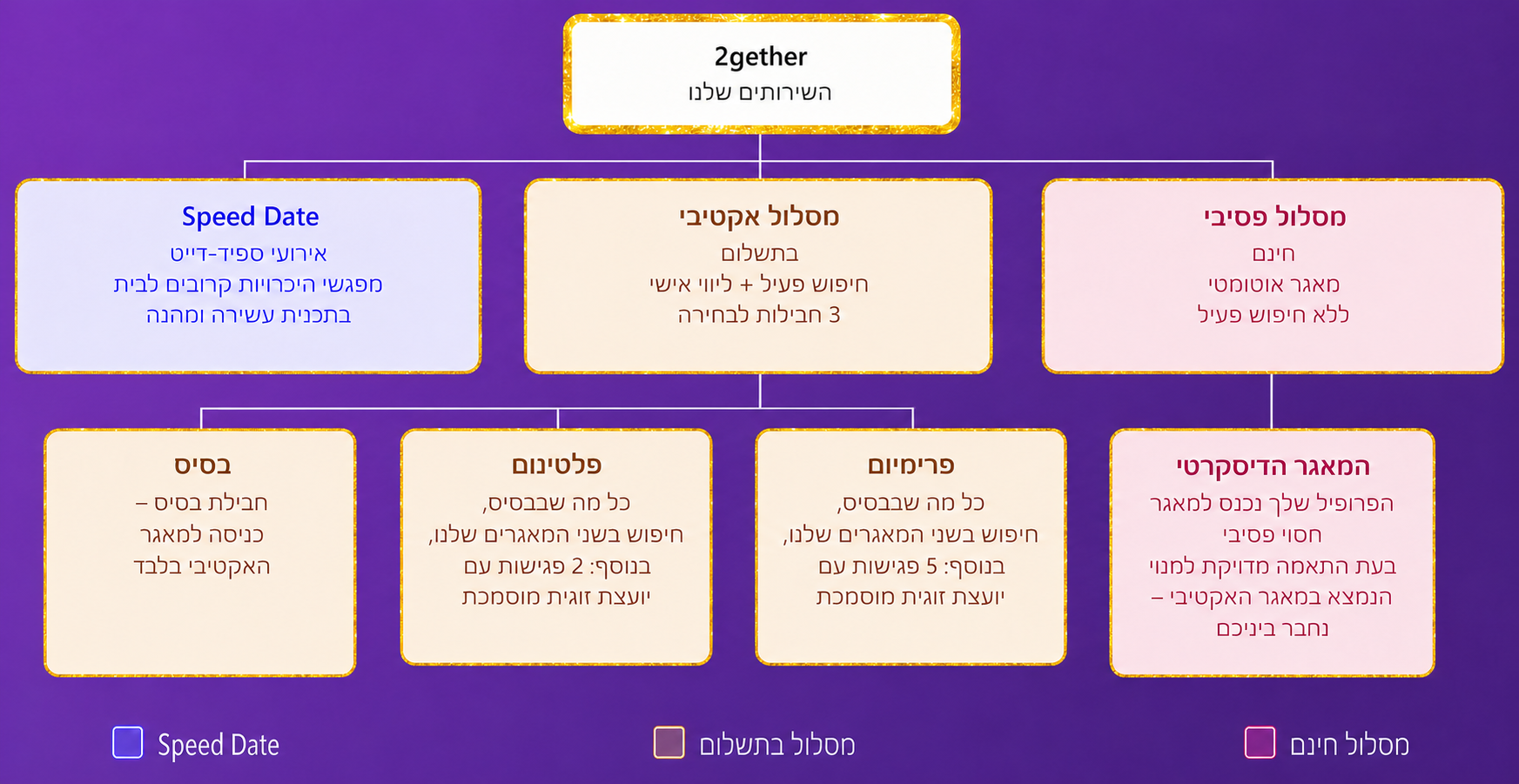תרשים השירותים של 2gether
