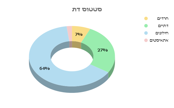 כי הכימיה לא שואלת כמה פעמים בשבוע אתה הולך לבית הכנסת 😄